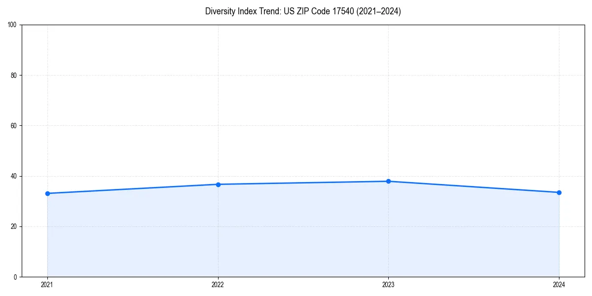 Line chart showing diversity index trends for 
