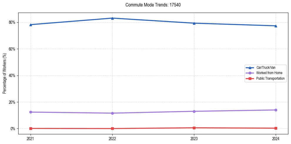 Transportation trends in US ZIP Code 17540