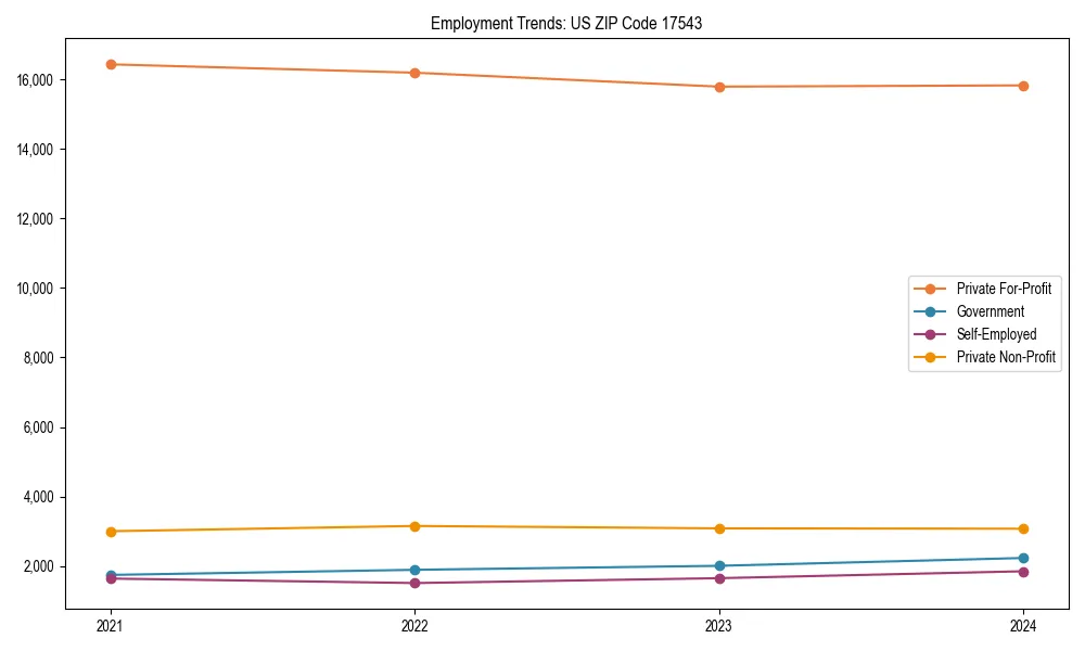 Long-term employment trends in 