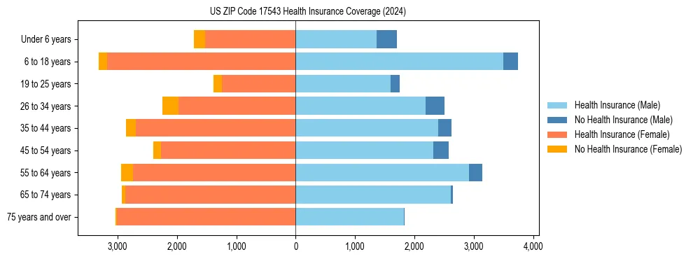 Health insurance pyramid for US ZIP Code 17543