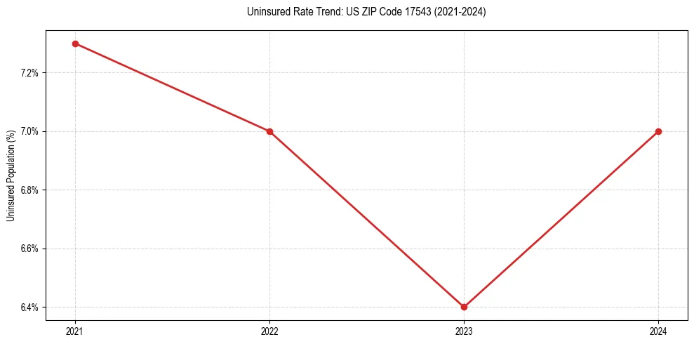 Uninsured trend chart for US ZIP Code 17543