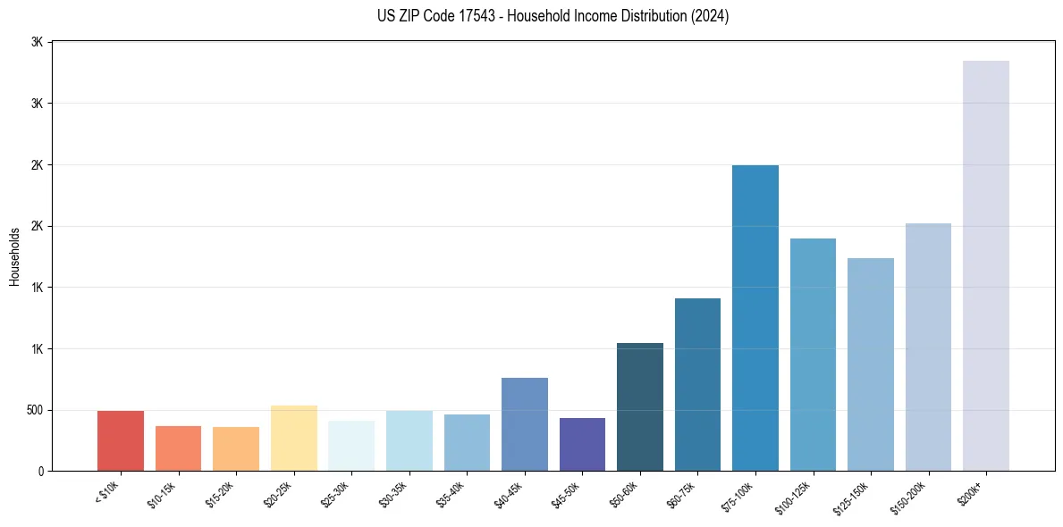 Income Distribution for 