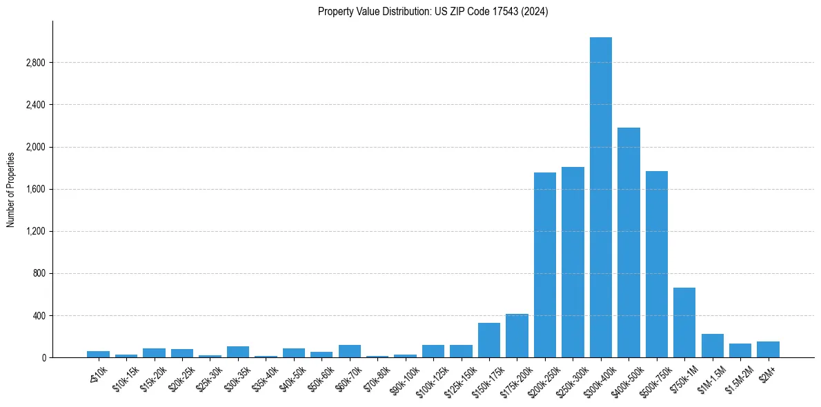 Value Distribution for 