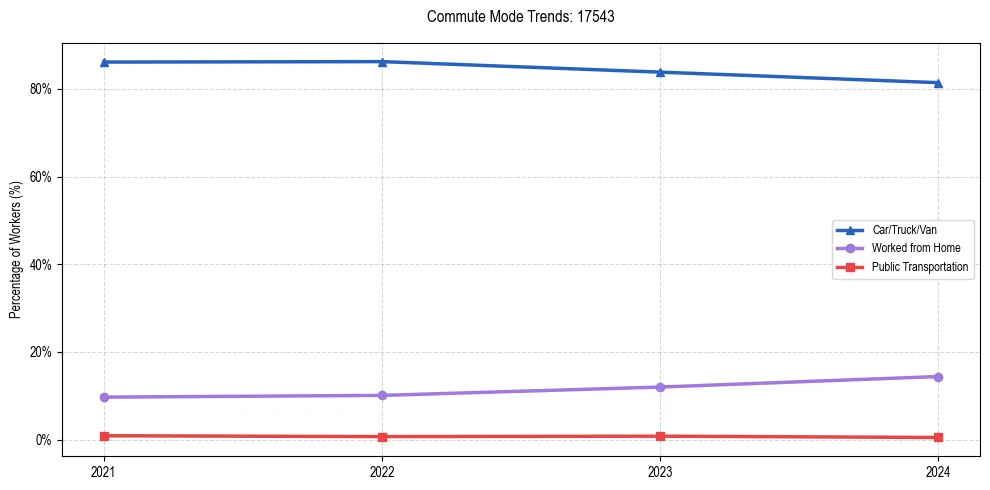 Transportation trends in US ZIP Code 17543