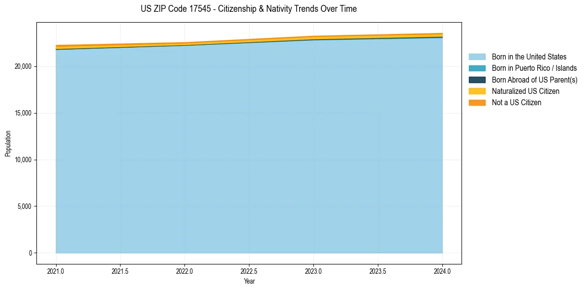 Historical nativity trends for 