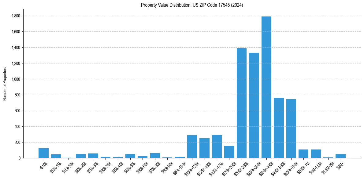 Value Distribution for 