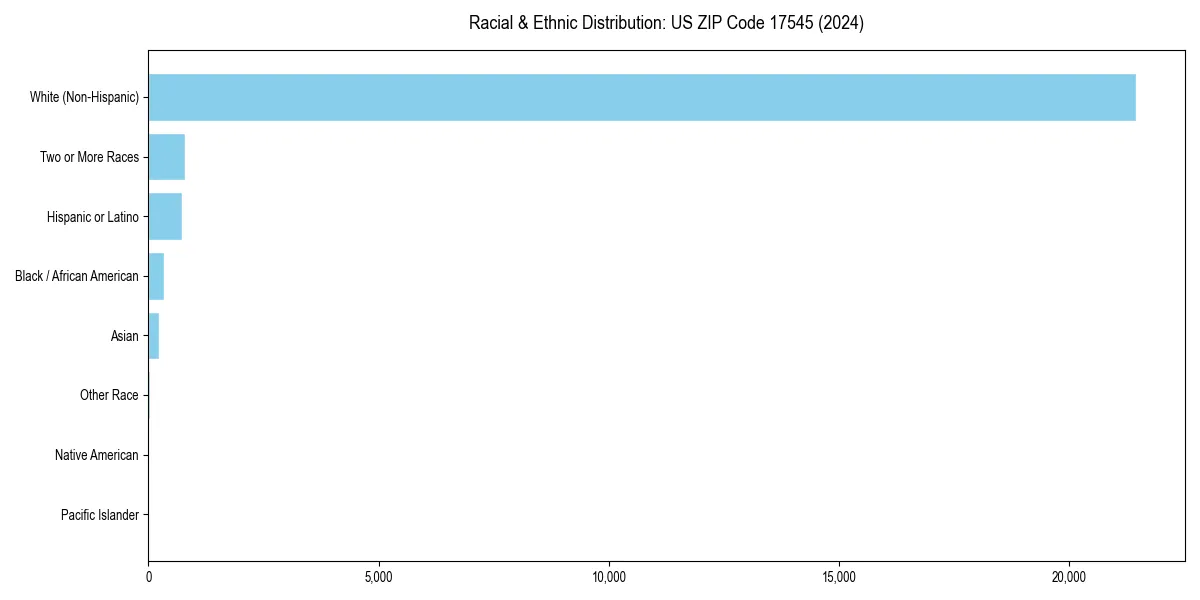 Bar chart showing racial distribution in  for 2024