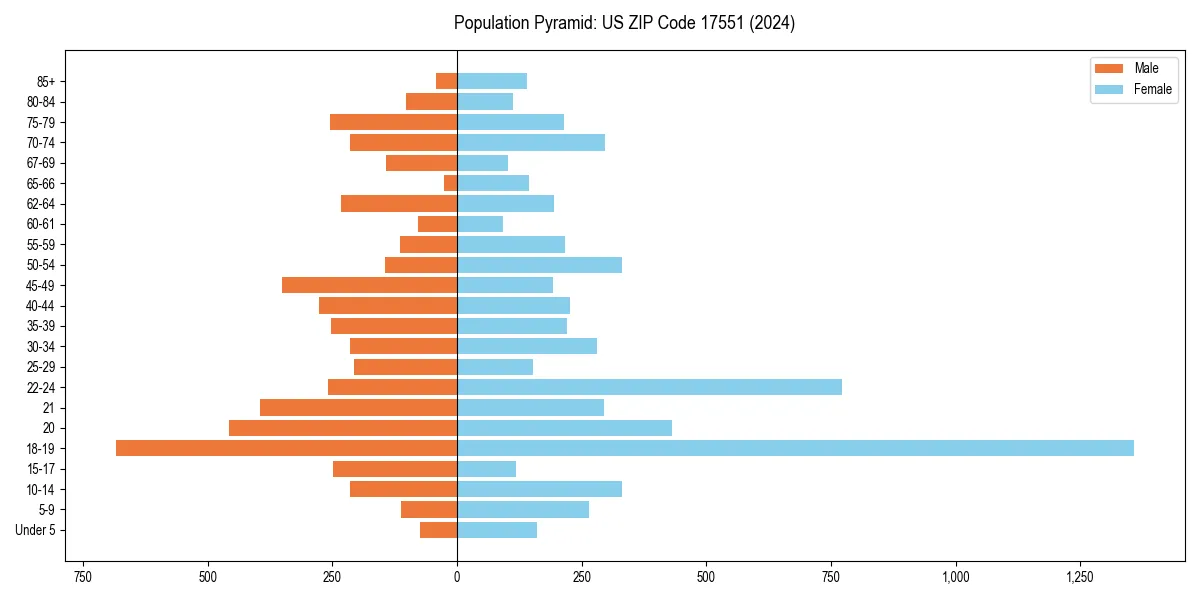 Population pyramid for 