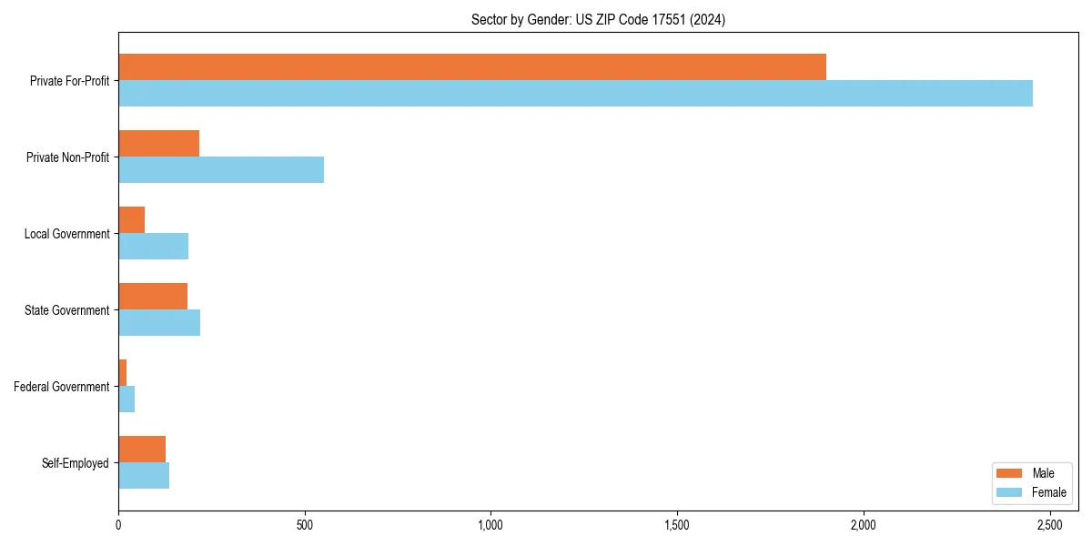 Employment sector breakdown by gender in 