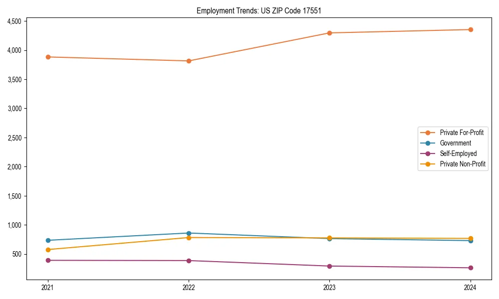 Long-term employment trends in 