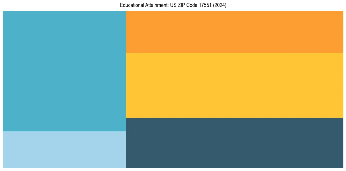 Education Treemap for  in 2024