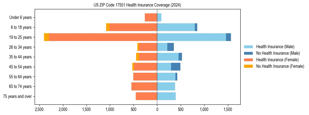 Health insurance pyramid for US ZIP Code 17551