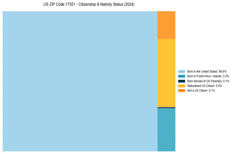 Nativity Treemap for 