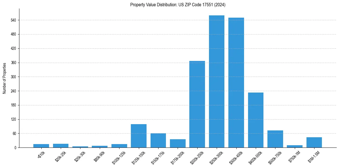 Value Distribution for 