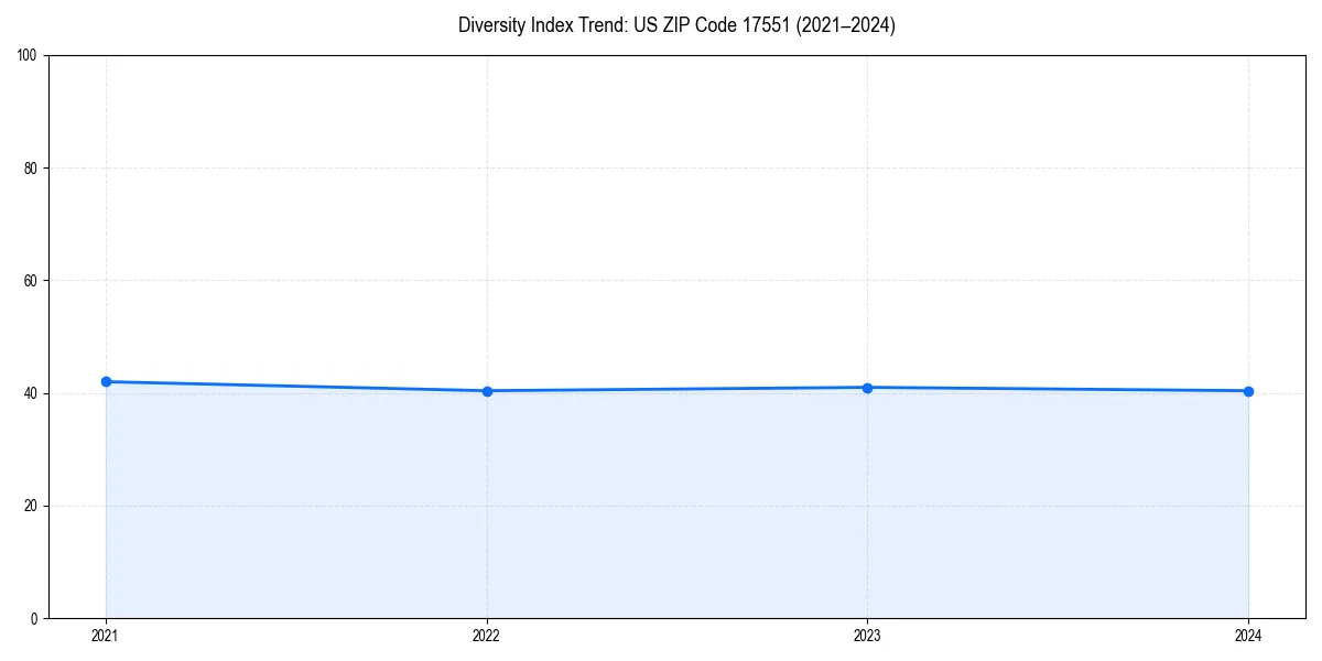 Line chart showing diversity index trends for 