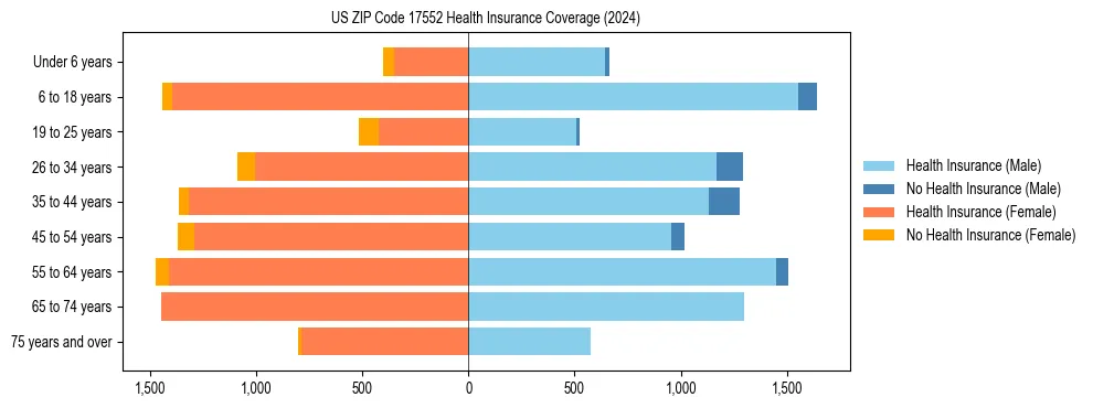 Health insurance pyramid for US ZIP Code 17552