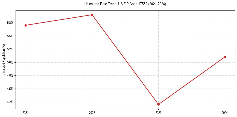 Uninsured trend chart for US ZIP Code 17552