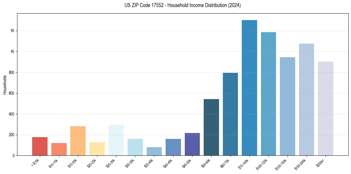 Income Distribution for 