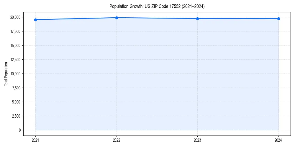 Population trends in 