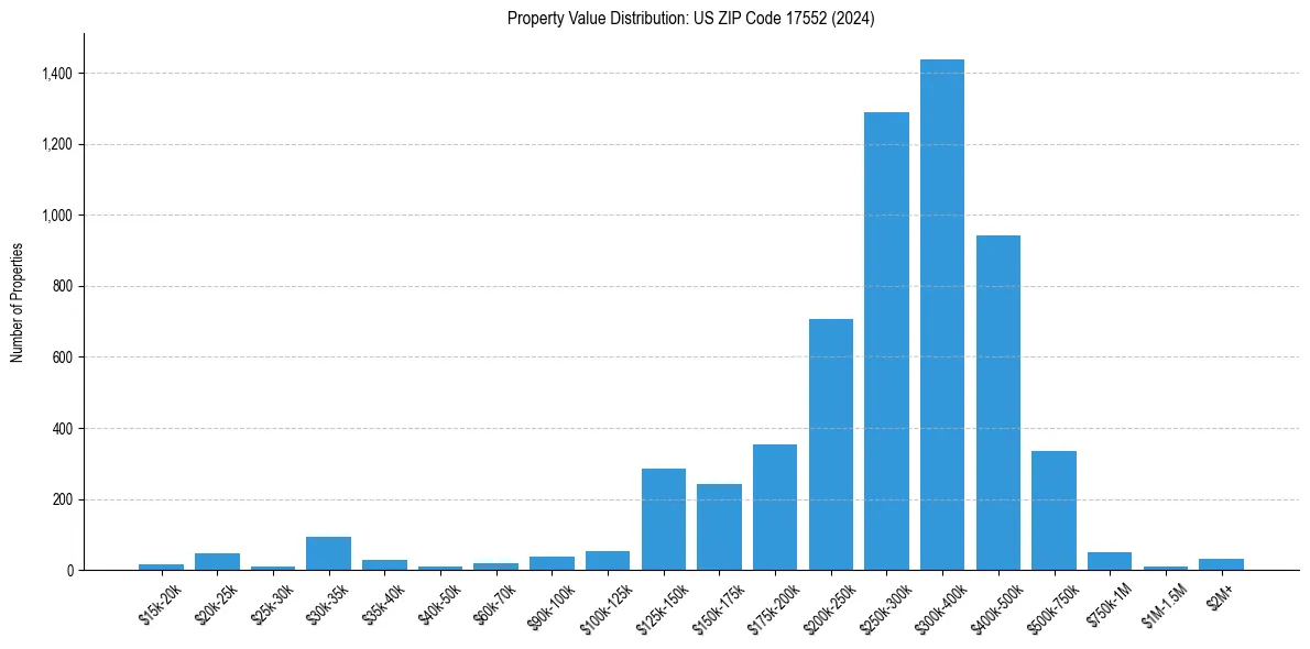 Value Distribution for 