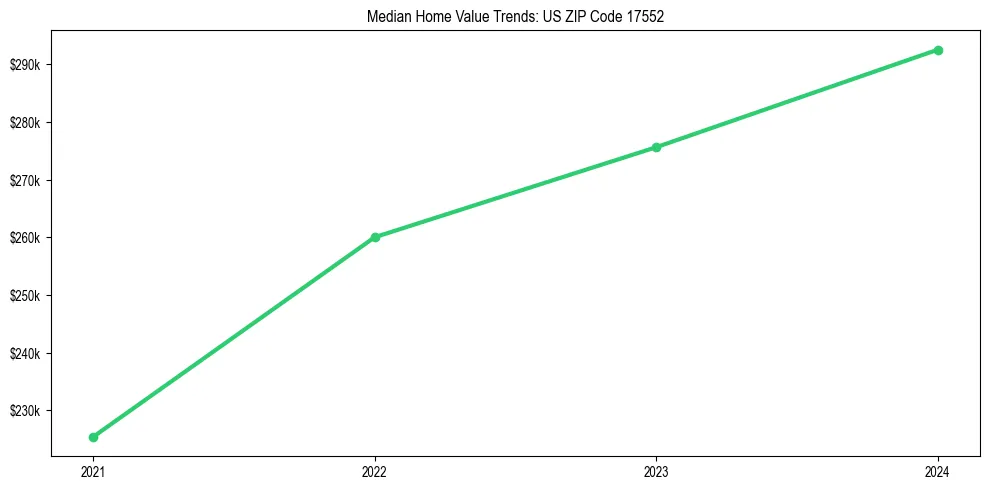 Median property value trends in 