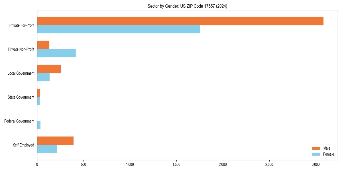 Employment sector breakdown by gender in 