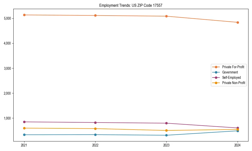 Long-term employment trends in 