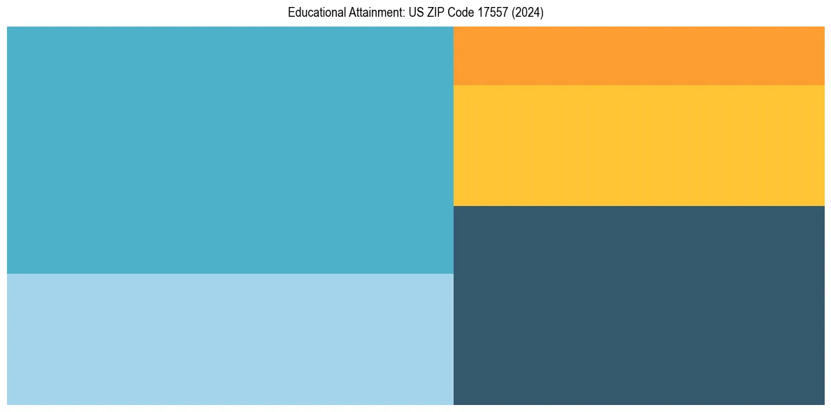 Education Treemap for  in 2024