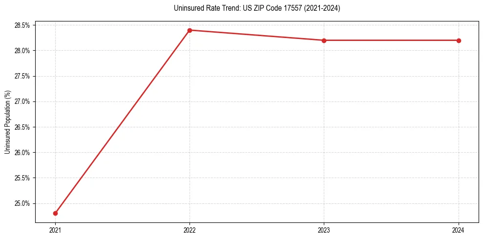 Uninsured trend chart for US ZIP Code 17557