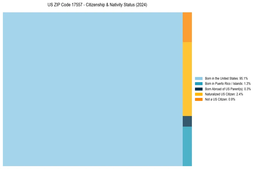 Nativity Treemap for 