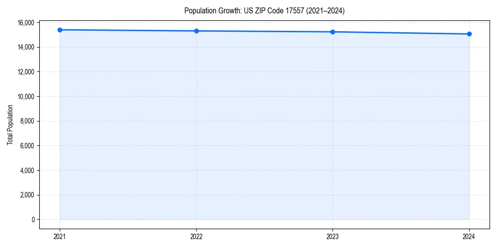 Population trends in 