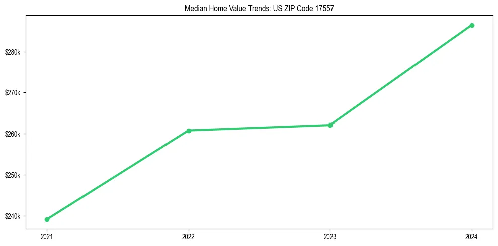 Median property value trends in 