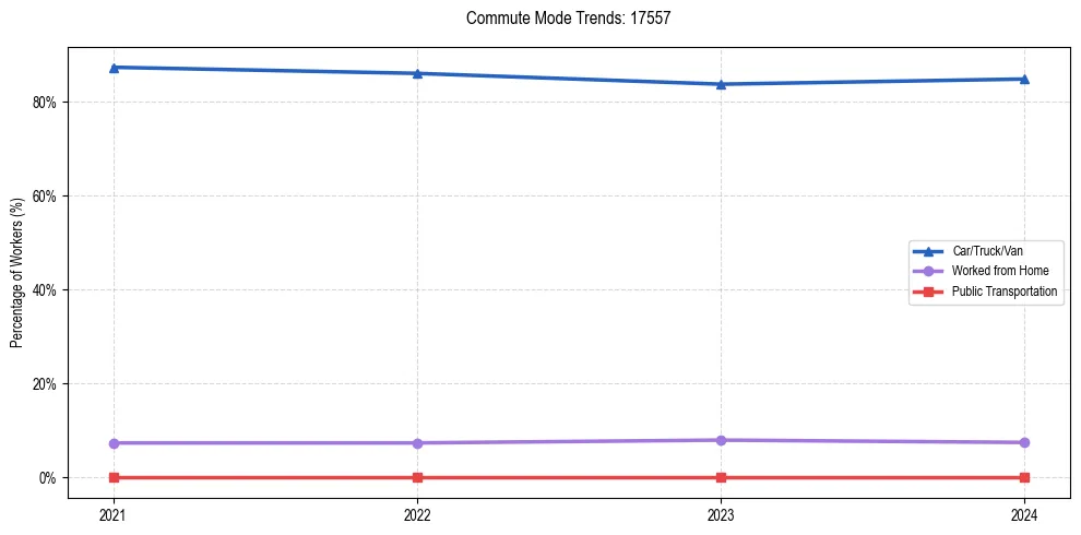 Transportation trends in US ZIP Code 17557