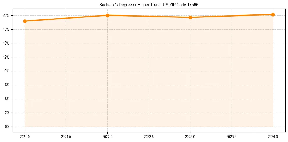 Trend chart showing bachelor degree growth in 
