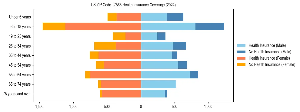 Health insurance pyramid for US ZIP Code 17566