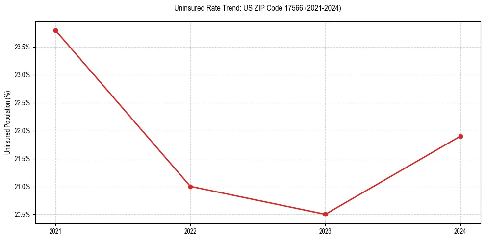Uninsured trend chart for US ZIP Code 17566
