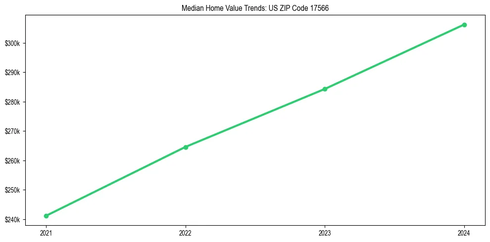Median property value trends in 