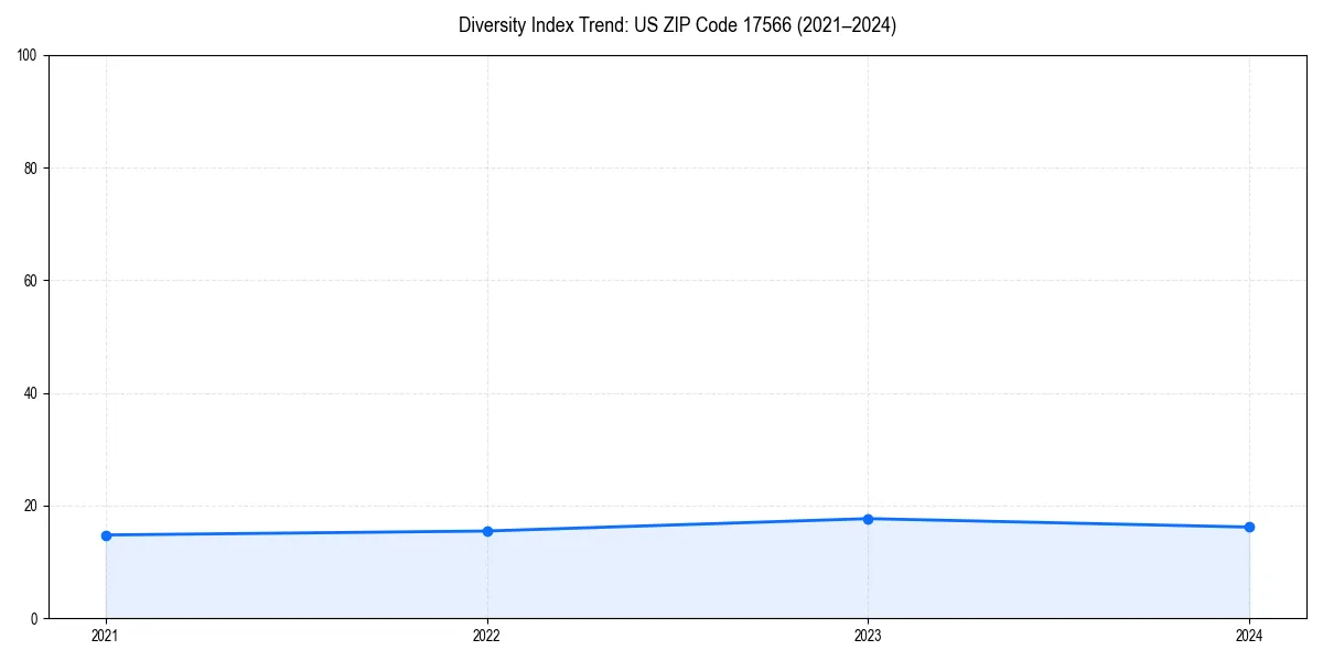 Line chart showing diversity index trends for 