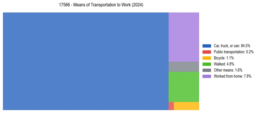 Commute modes in US ZIP Code 17566