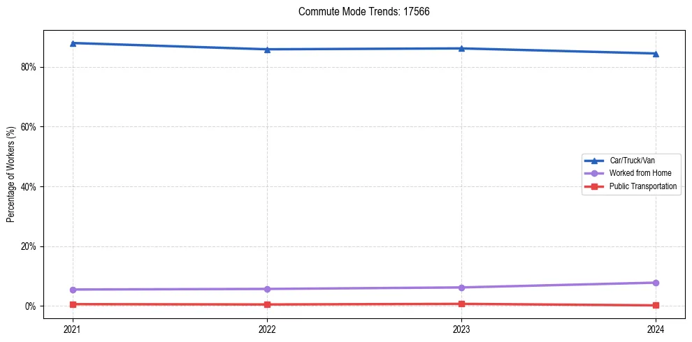 Transportation trends in US ZIP Code 17566