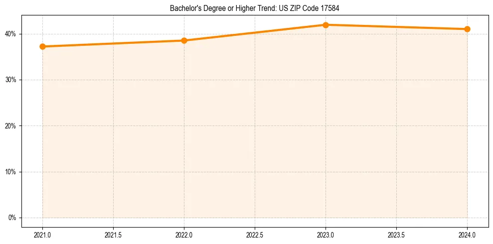 Trend chart showing bachelor degree growth in 