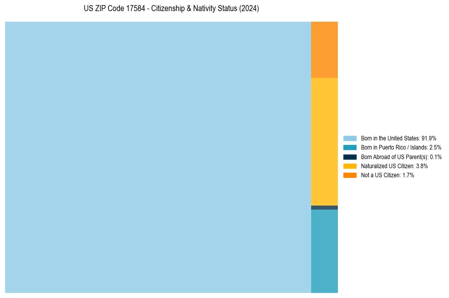 Nativity Treemap for 