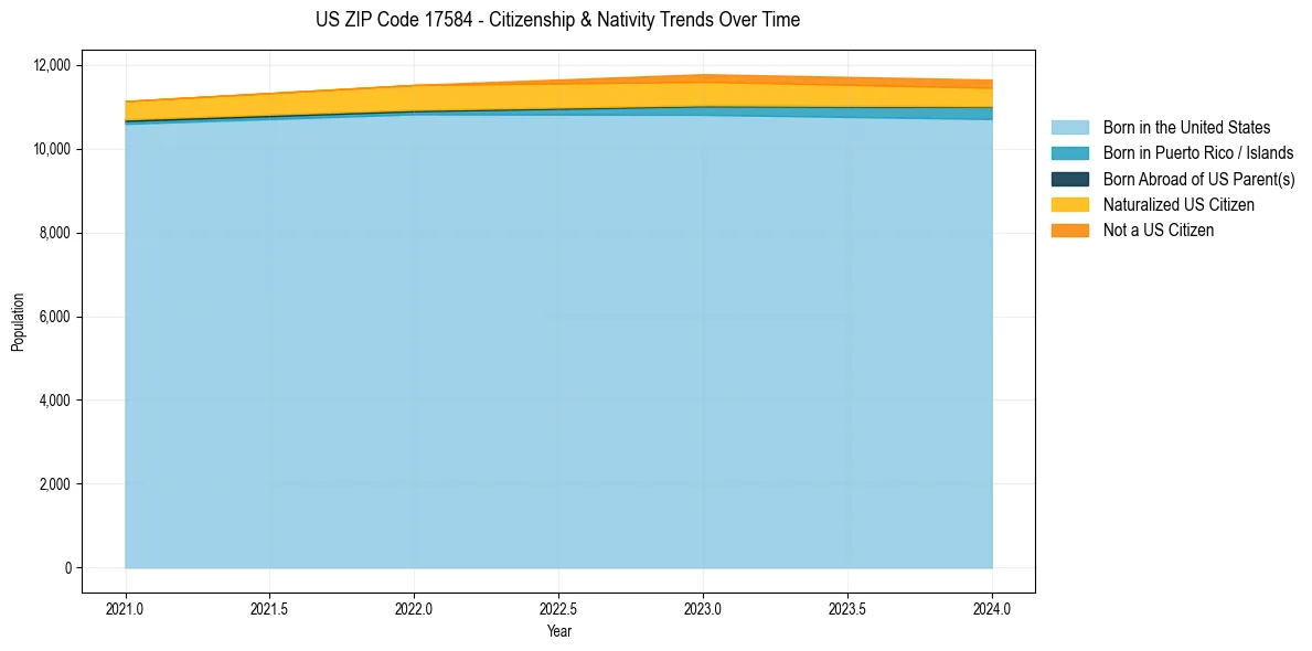 Historical nativity trends for 