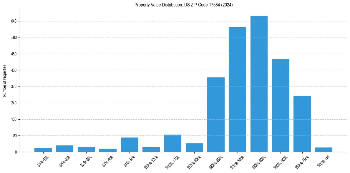 Value Distribution for 