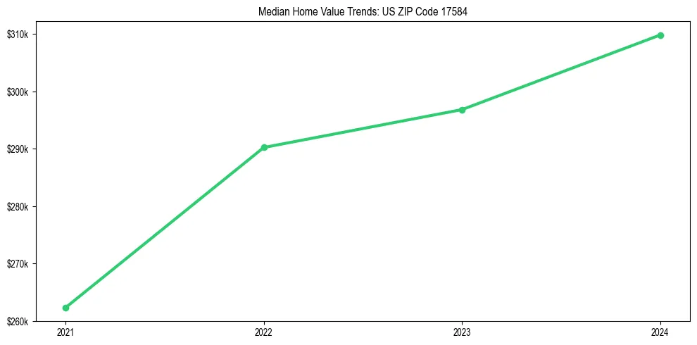 Median property value trends in 