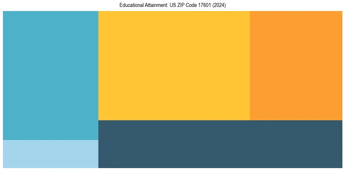 Education Treemap for  in 2024