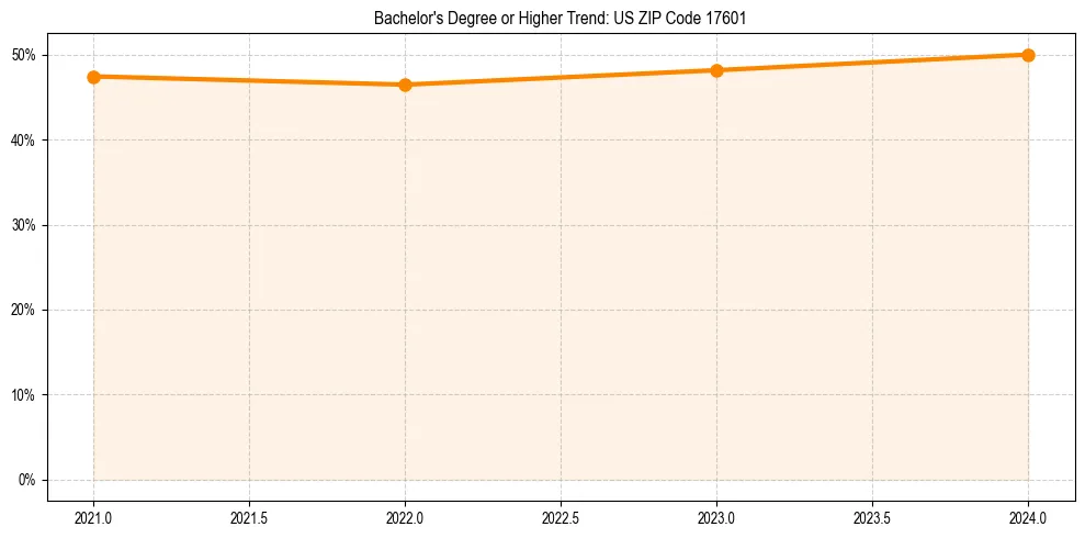 Trend chart showing bachelor degree growth in 