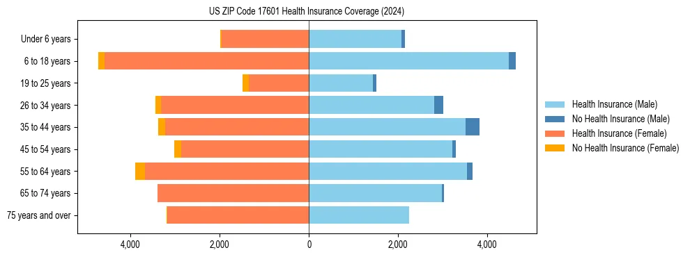 Health insurance pyramid for US ZIP Code 17601