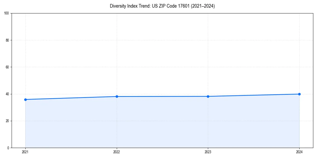Line chart showing diversity index trends for 