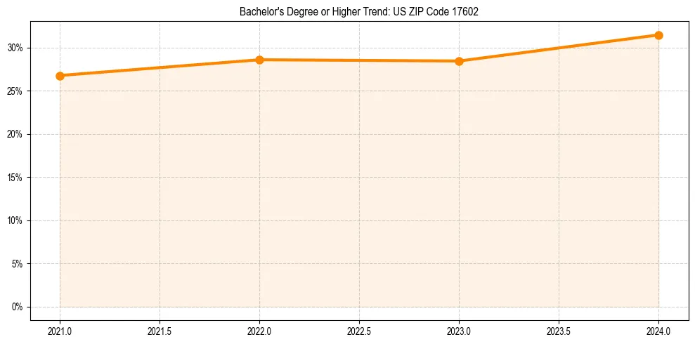 Trend chart showing bachelor degree growth in 